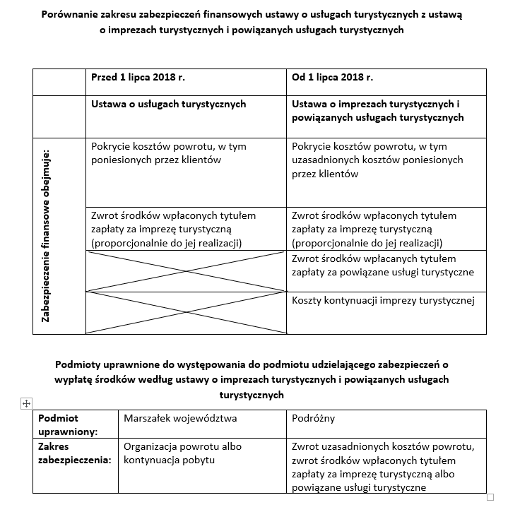 porównanie zakresu ustaw turystyka